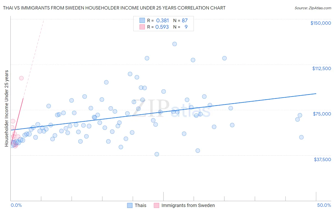 Thai vs Immigrants from Sweden Householder Income Under 25 years
