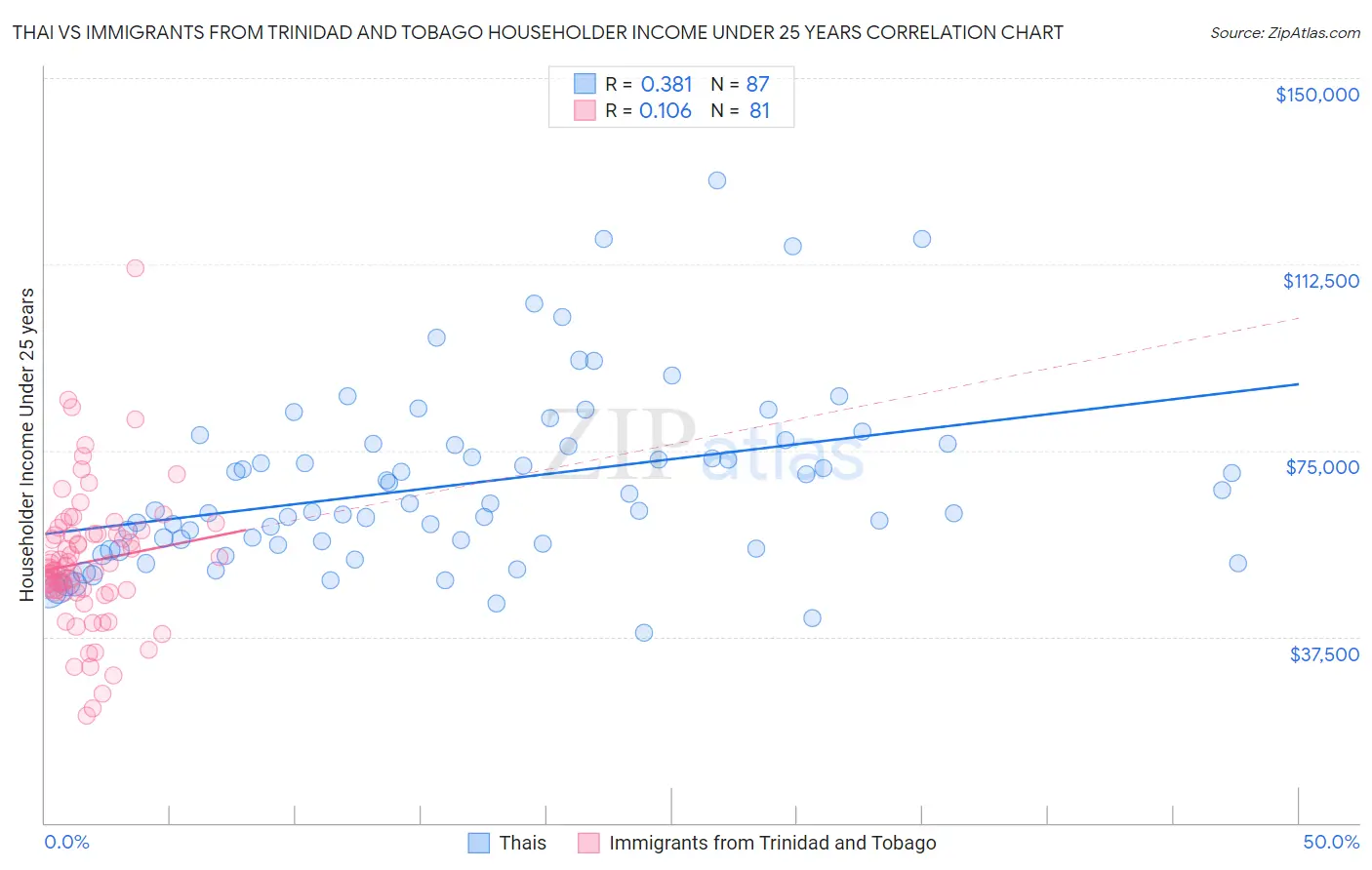 Thai vs Immigrants from Trinidad and Tobago Householder Income Under 25 years