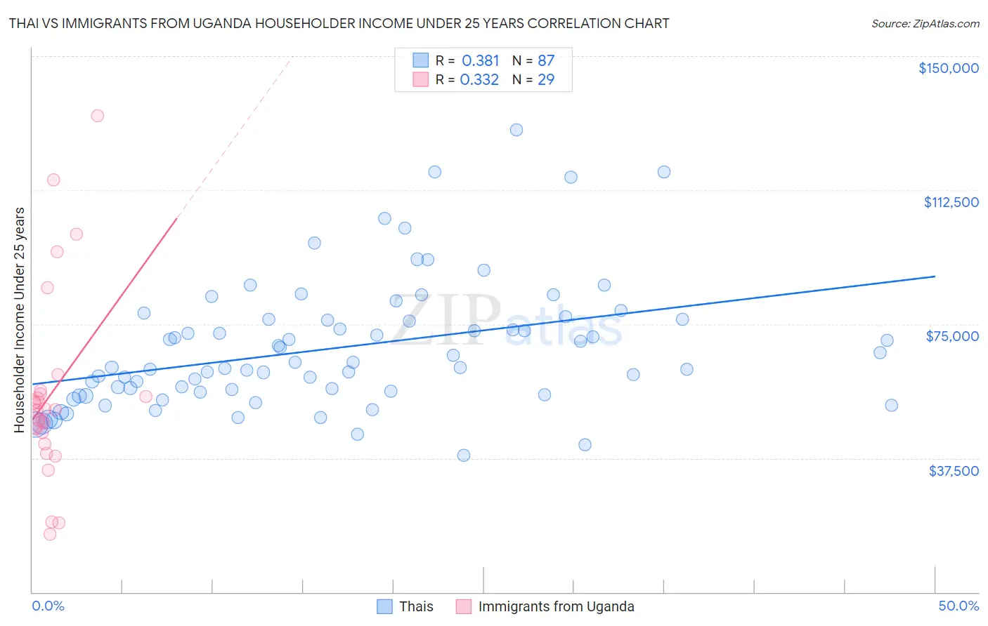 Thai vs Immigrants from Uganda Householder Income Under 25 years