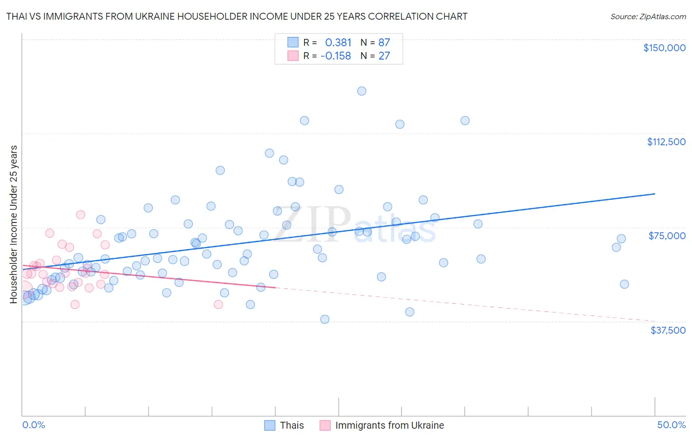 Thai vs Immigrants from Ukraine Householder Income Under 25 years
