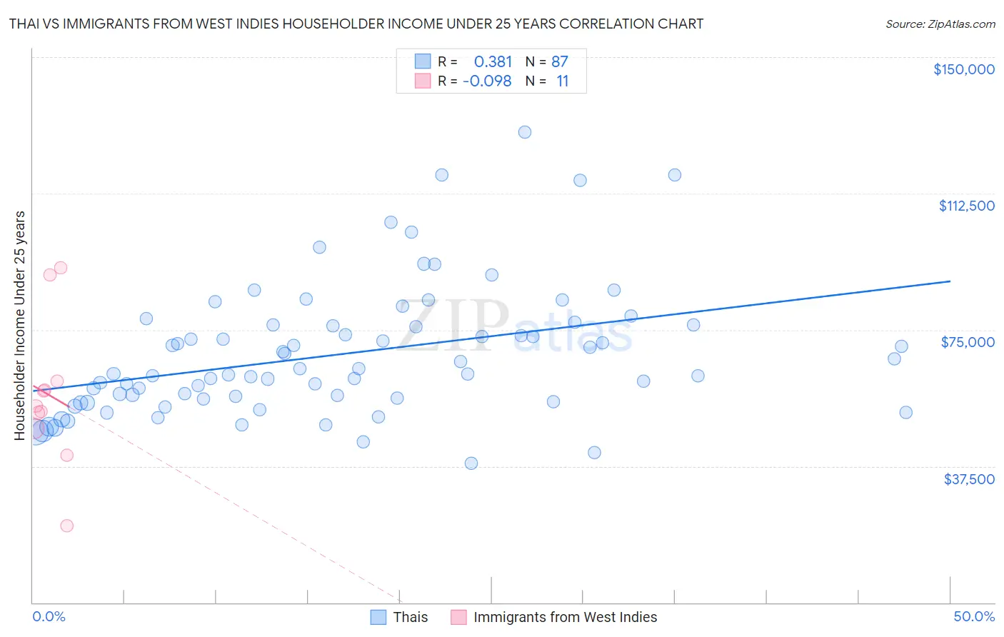 Thai vs Immigrants from West Indies Householder Income Under 25 years