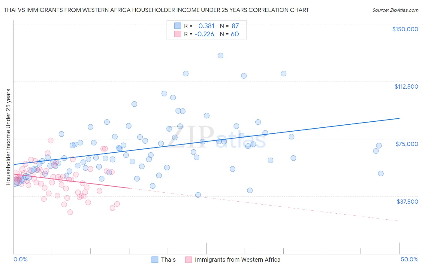 Thai vs Immigrants from Western Africa Householder Income Under 25 years