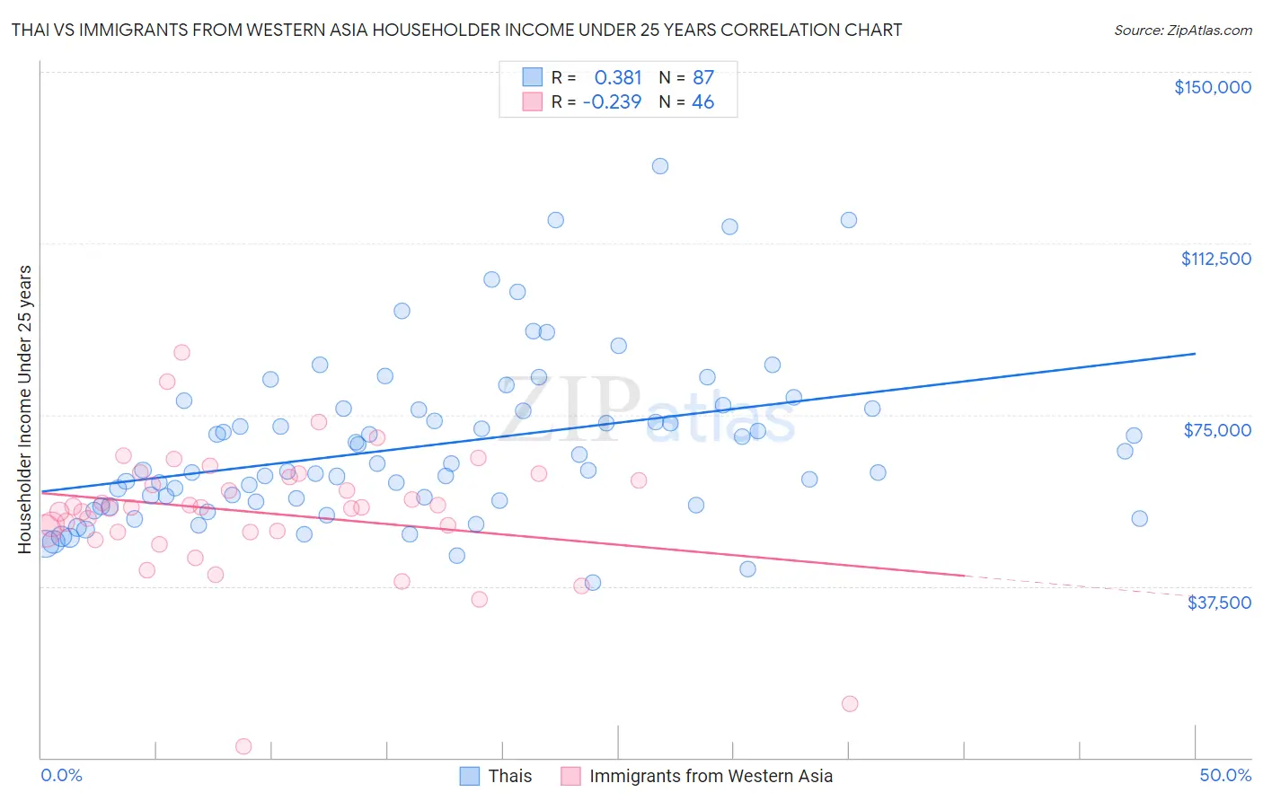 Thai vs Immigrants from Western Asia Householder Income Under 25 years