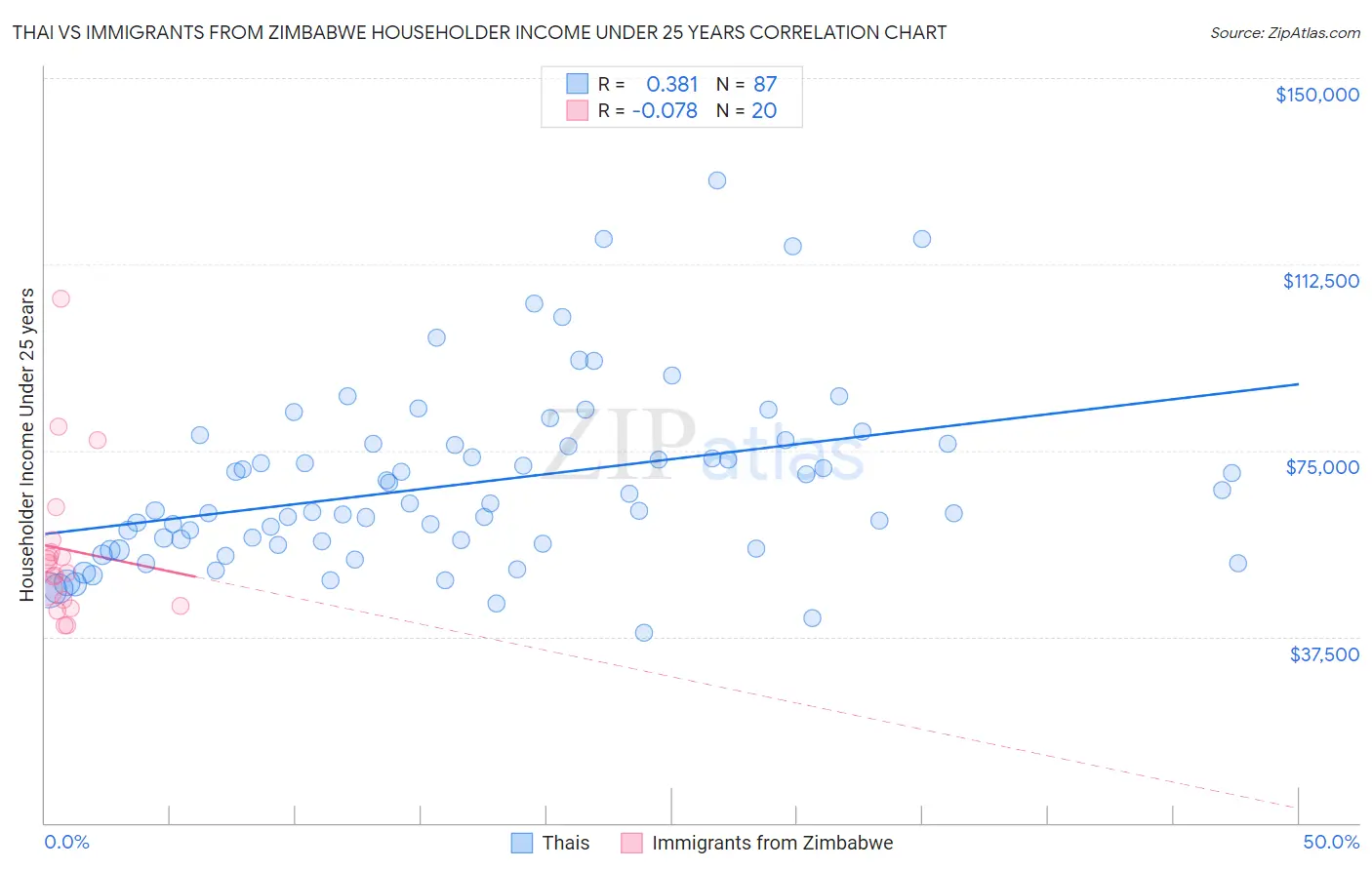 Thai vs Immigrants from Zimbabwe Householder Income Under 25 years