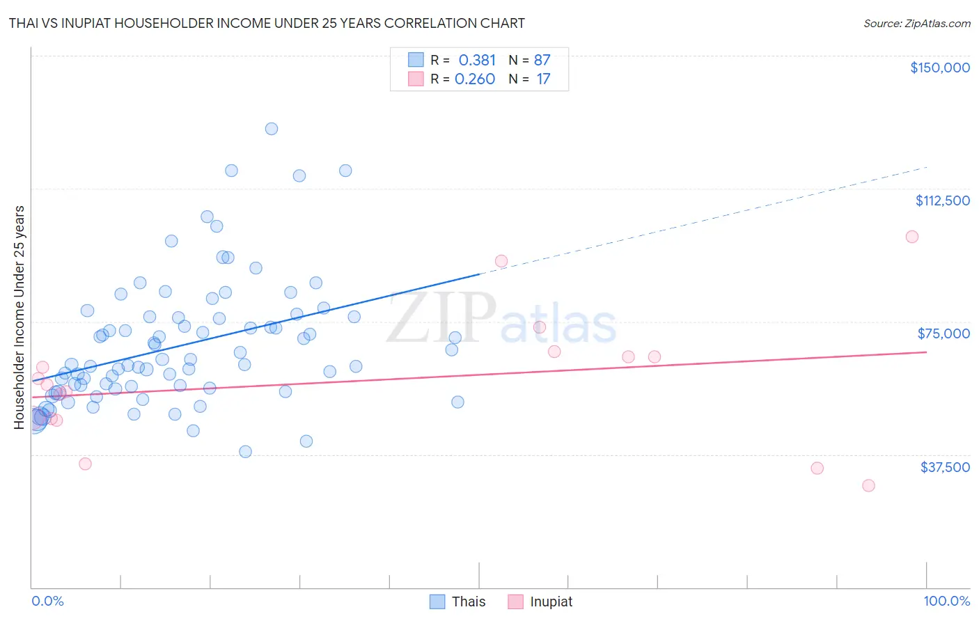 Thai vs Inupiat Householder Income Under 25 years