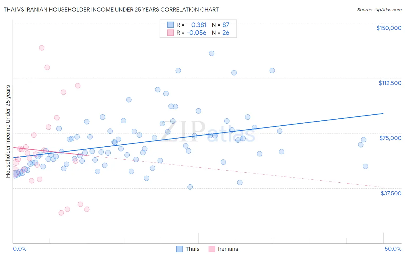 Thai vs Iranian Householder Income Under 25 years