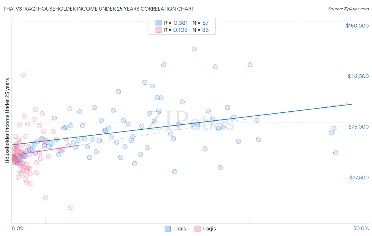 Thai vs Iraqi Householder Income Under 25 years