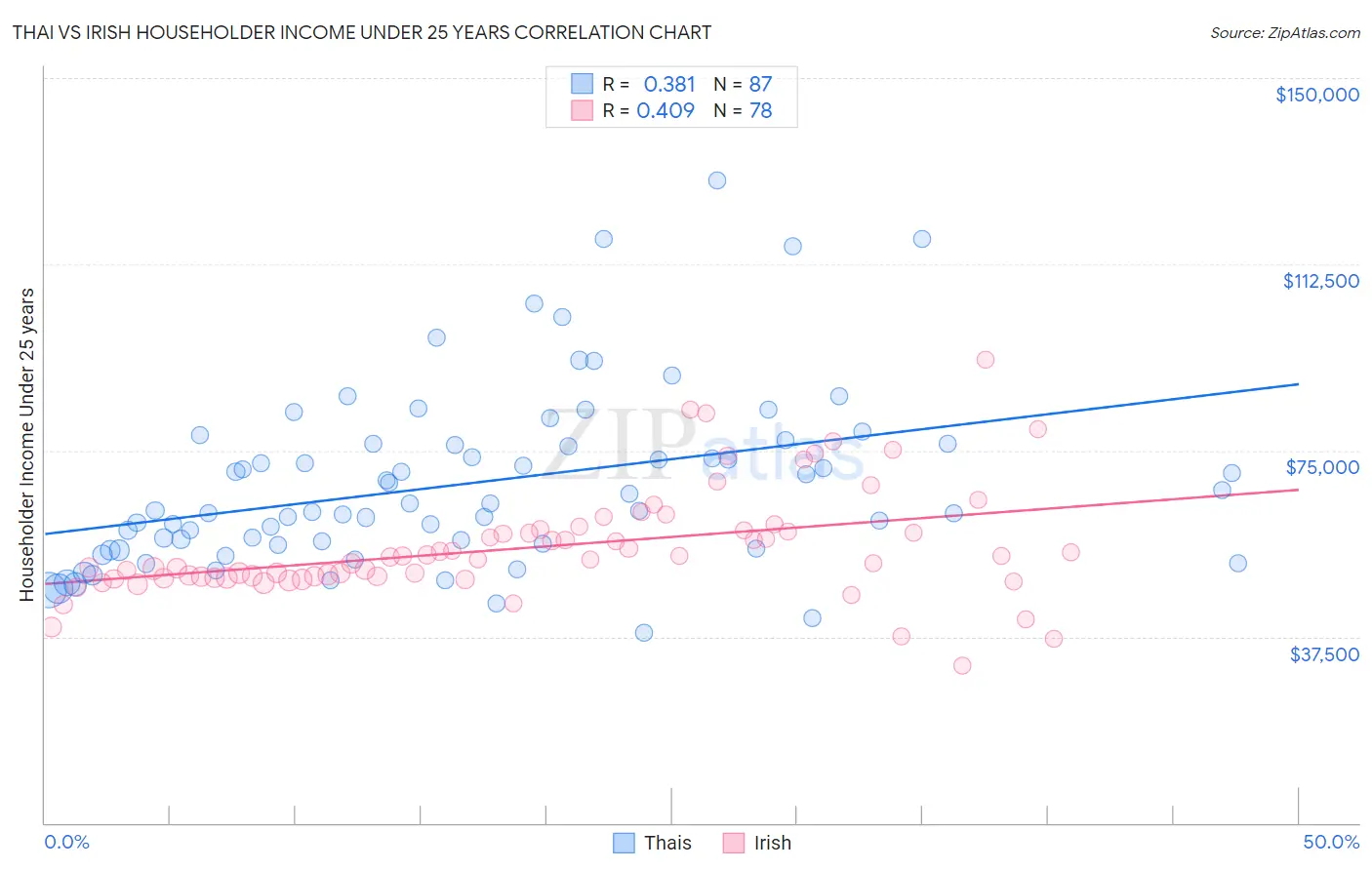 Thai vs Irish Householder Income Under 25 years