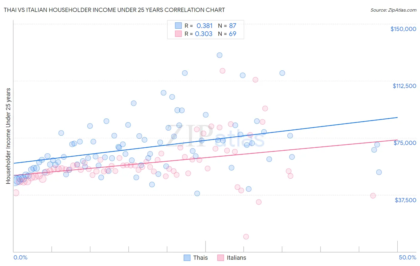 Thai vs Italian Householder Income Under 25 years