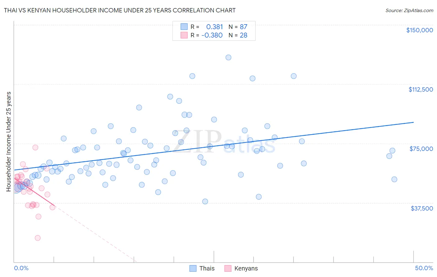 Thai vs Kenyan Householder Income Under 25 years