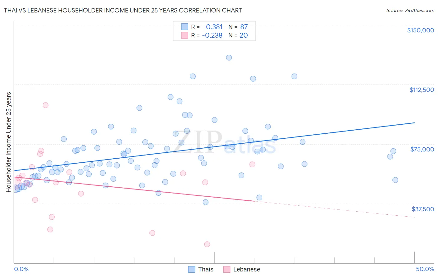 Thai vs Lebanese Householder Income Under 25 years