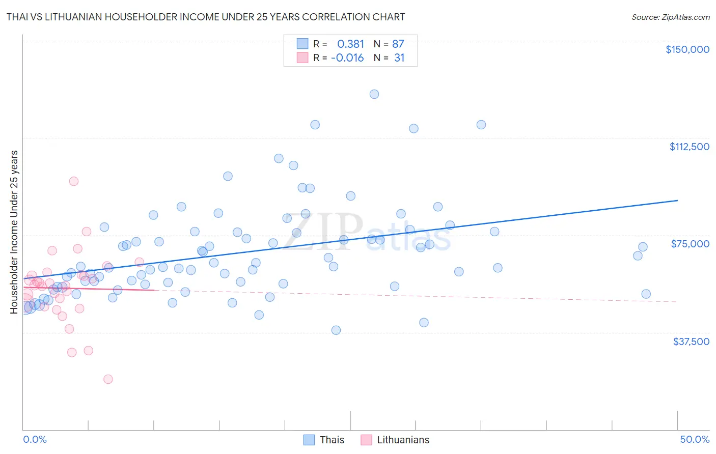 Thai vs Lithuanian Householder Income Under 25 years