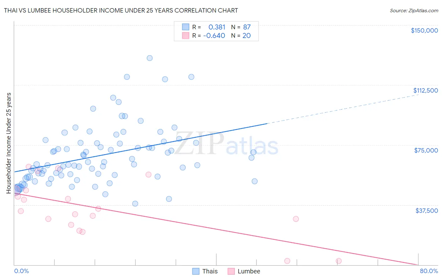 Thai vs Lumbee Householder Income Under 25 years