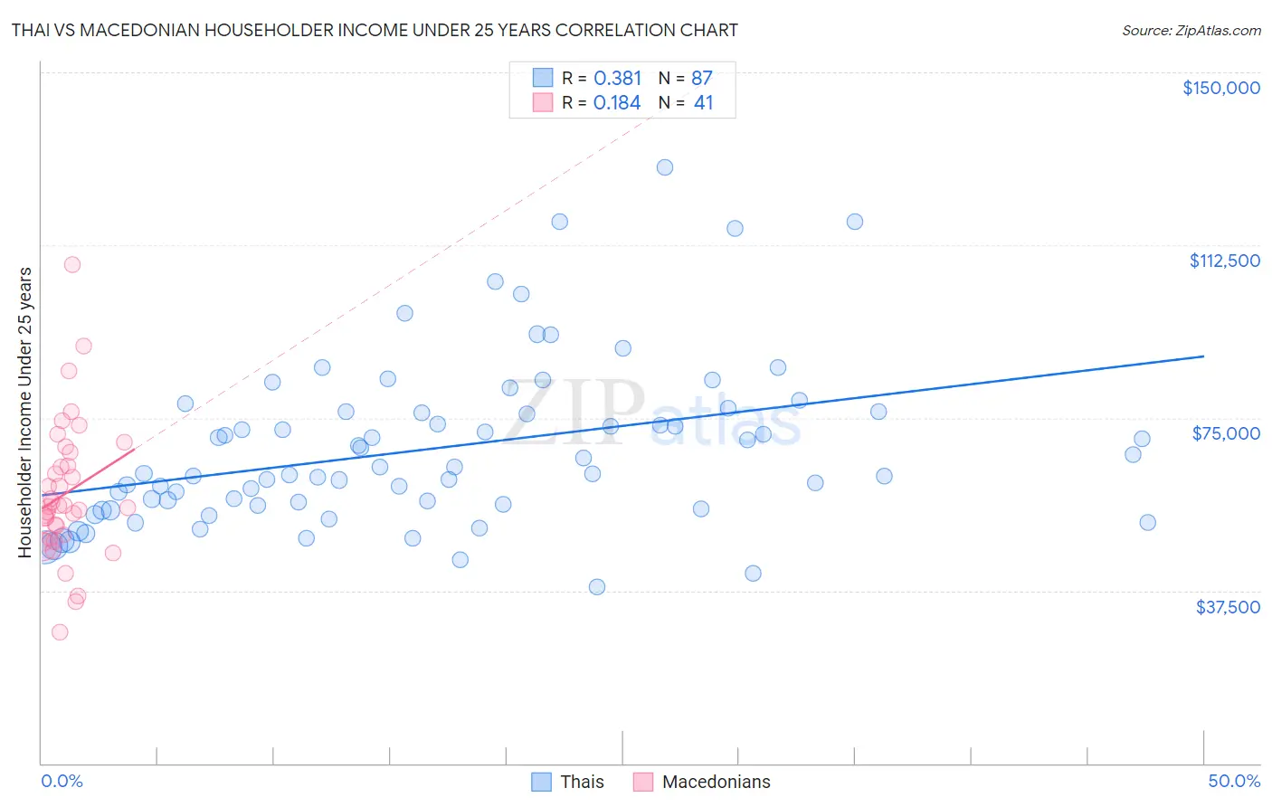Thai vs Macedonian Householder Income Under 25 years