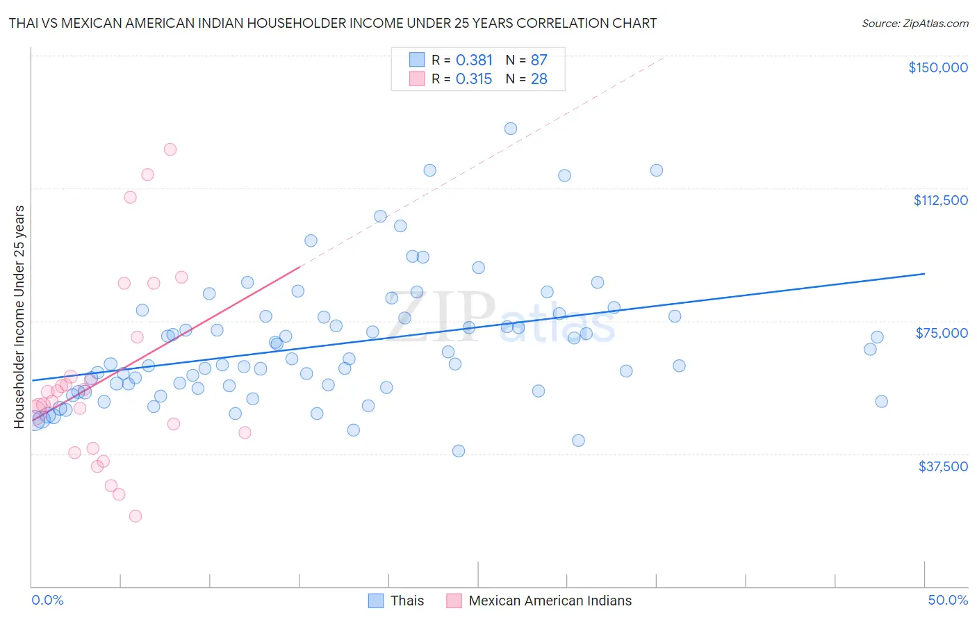 Thai vs Mexican American Indian Householder Income Under 25 years