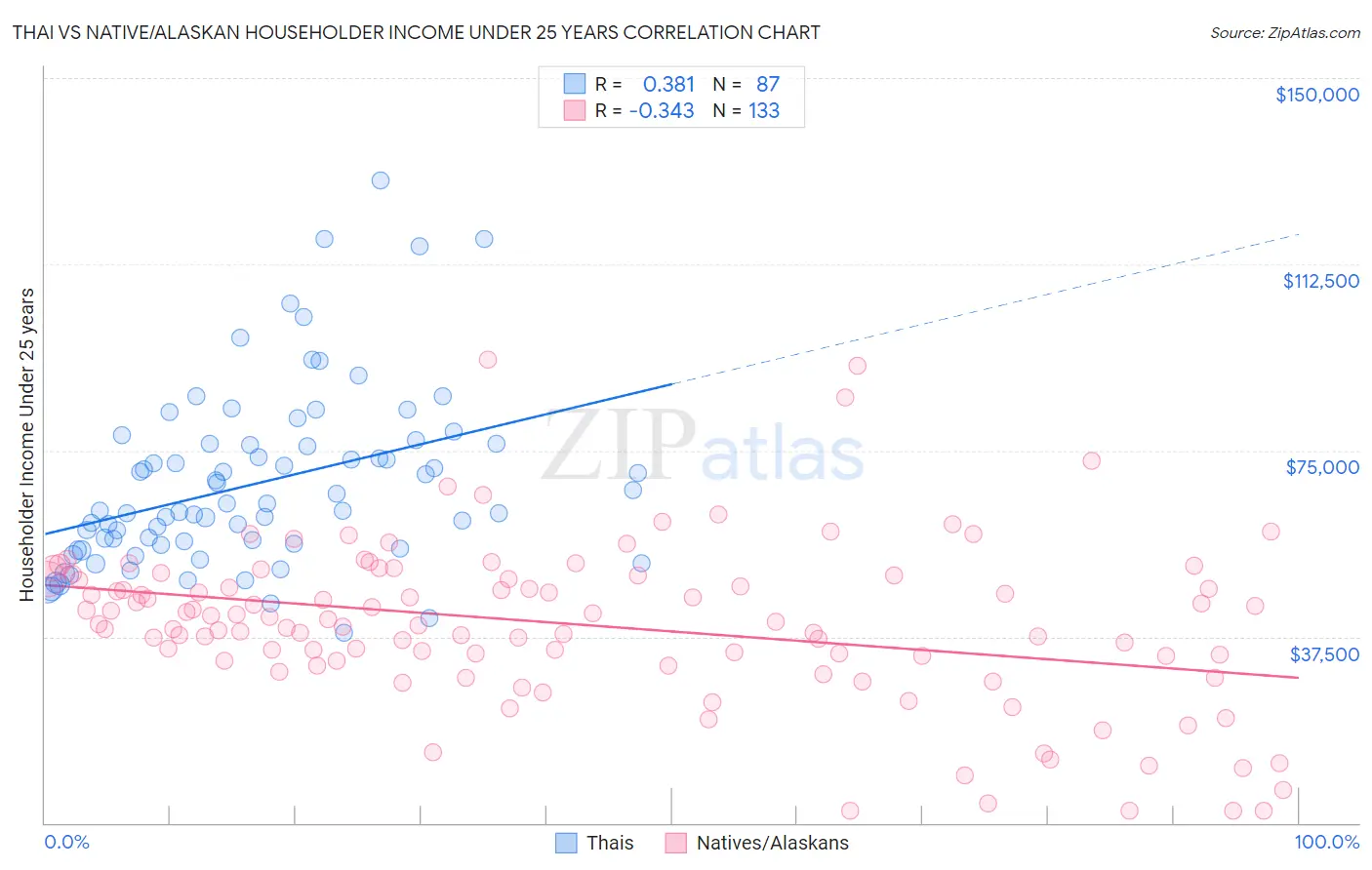 Thai vs Native/Alaskan Householder Income Under 25 years