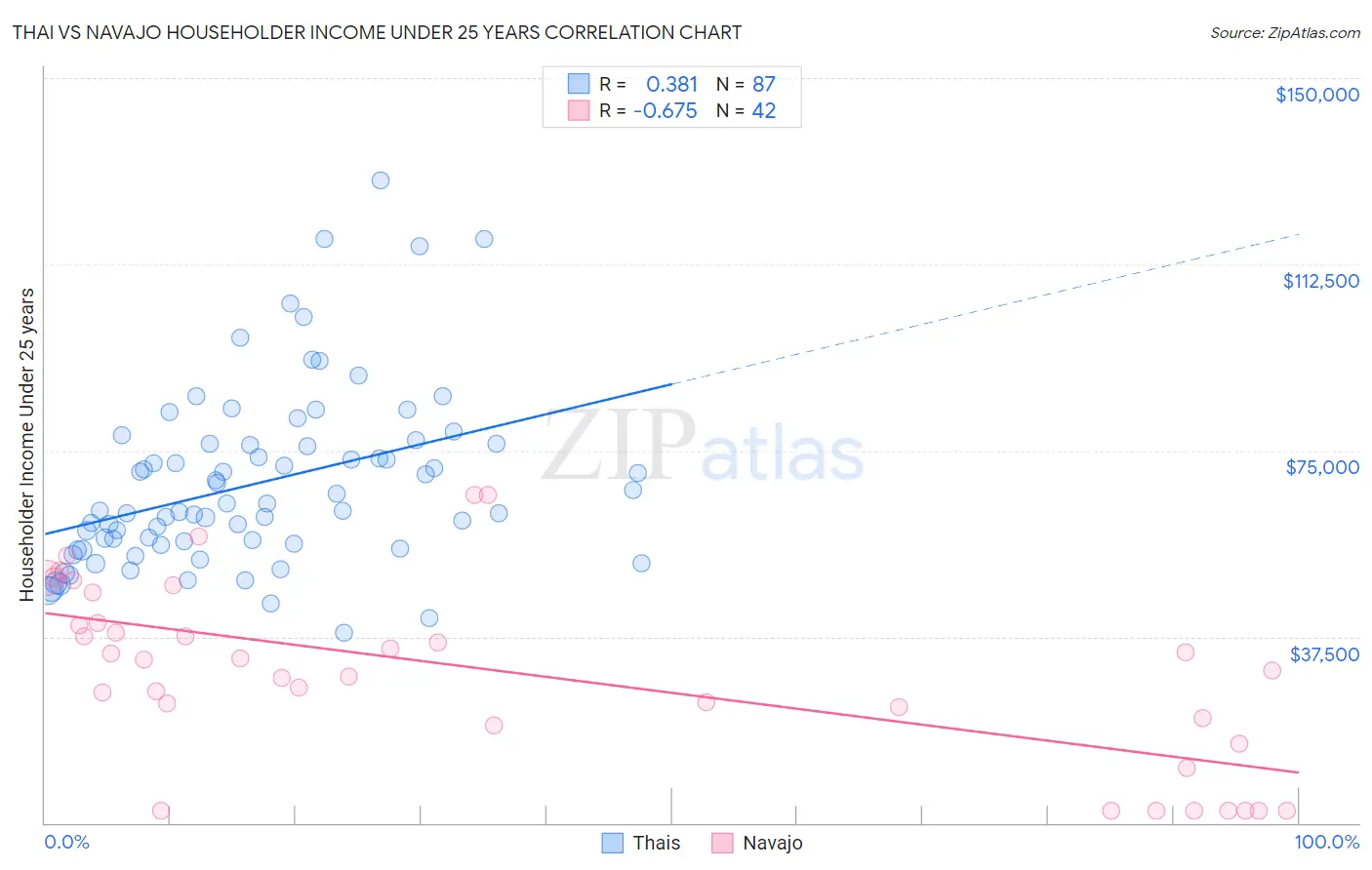 Thai vs Navajo Householder Income Under 25 years