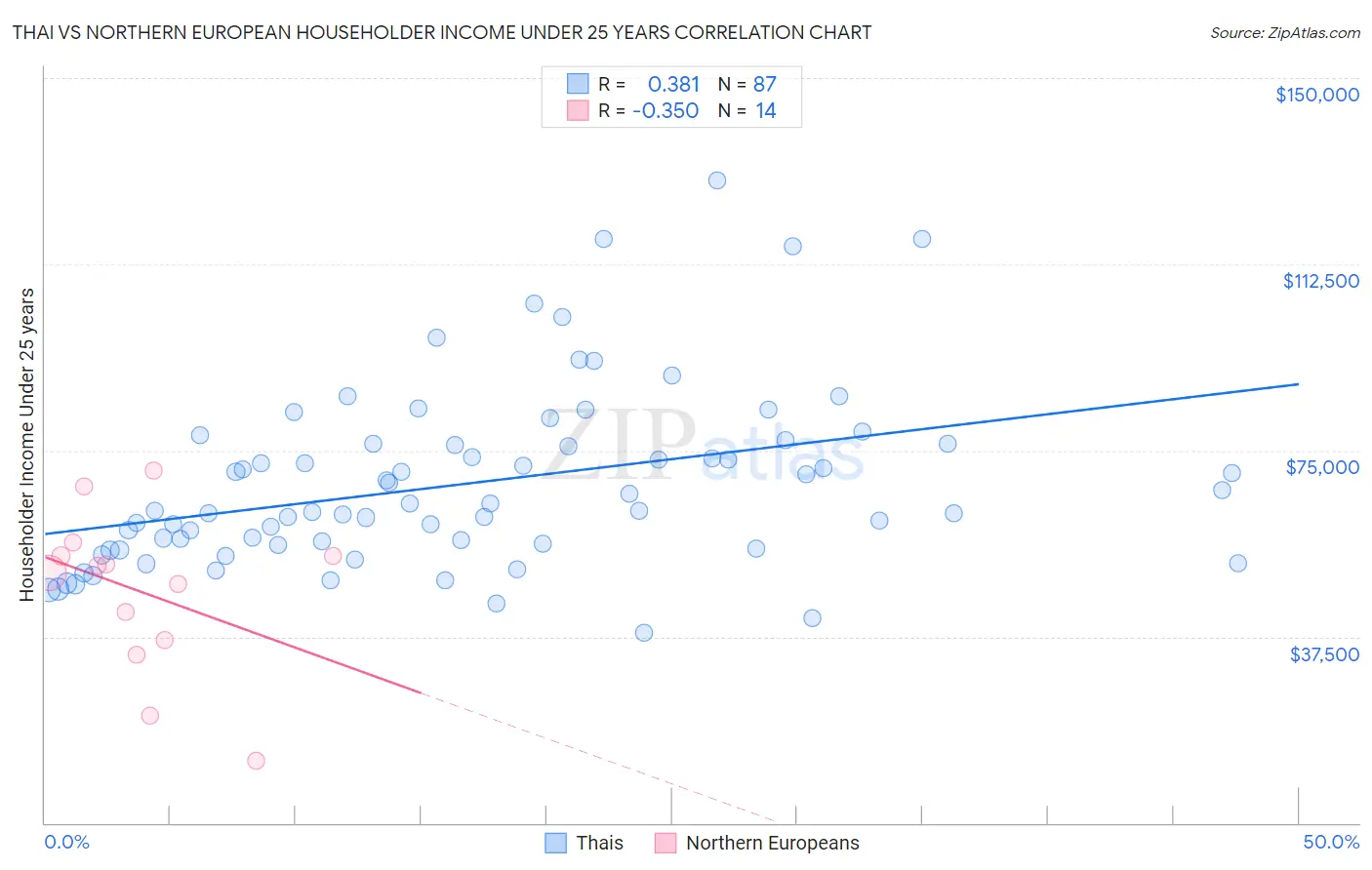 Thai vs Northern European Householder Income Under 25 years