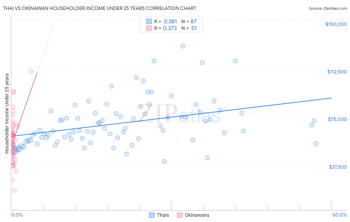 Thai vs Okinawan Householder Income Under 25 years