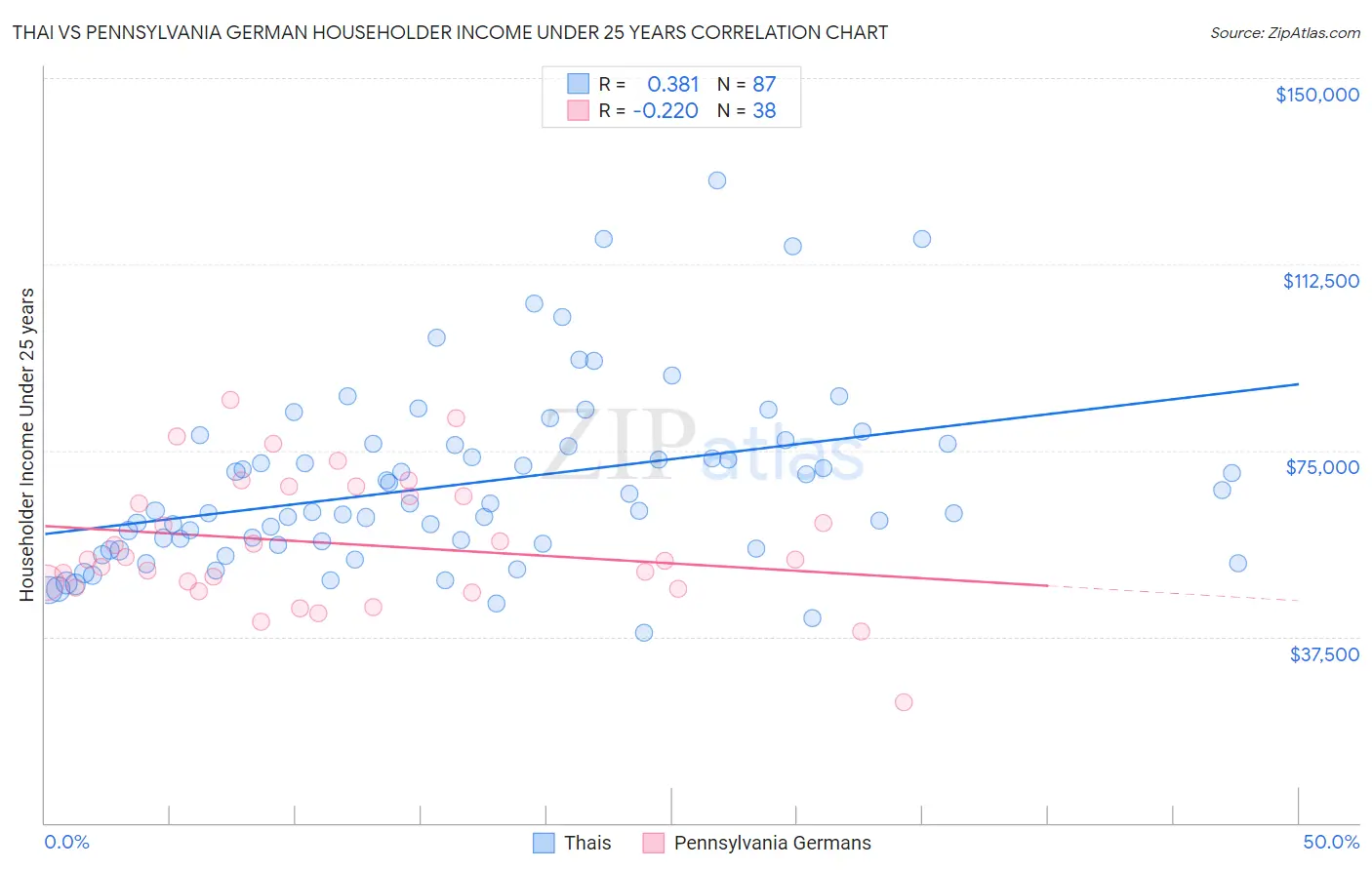 Thai vs Pennsylvania German Householder Income Under 25 years