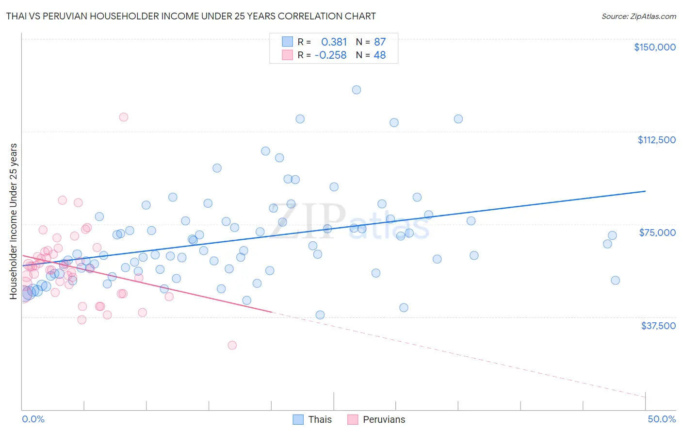 Thai vs Peruvian Householder Income Under 25 years