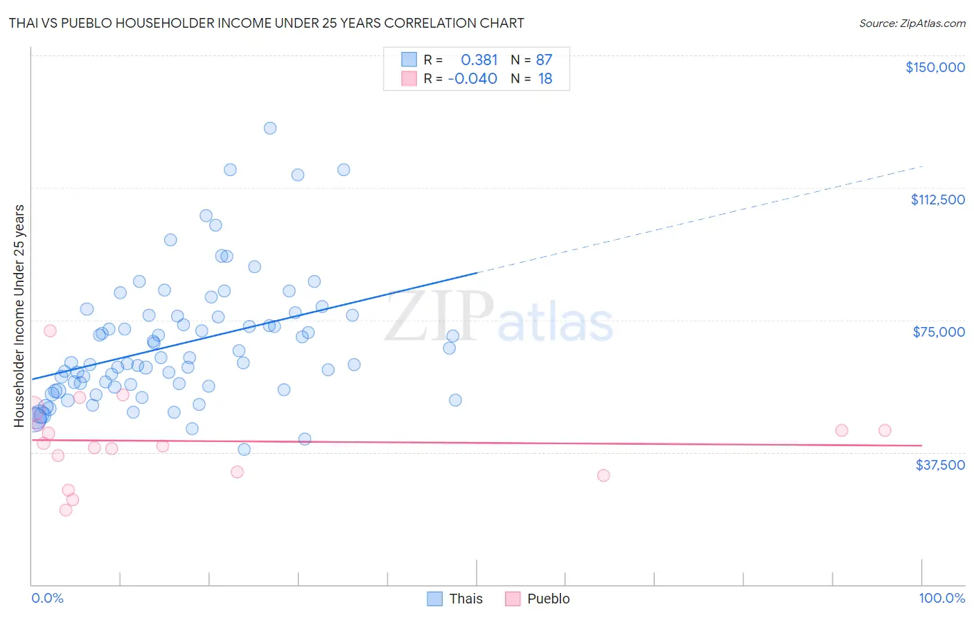 Thai vs Pueblo Householder Income Under 25 years