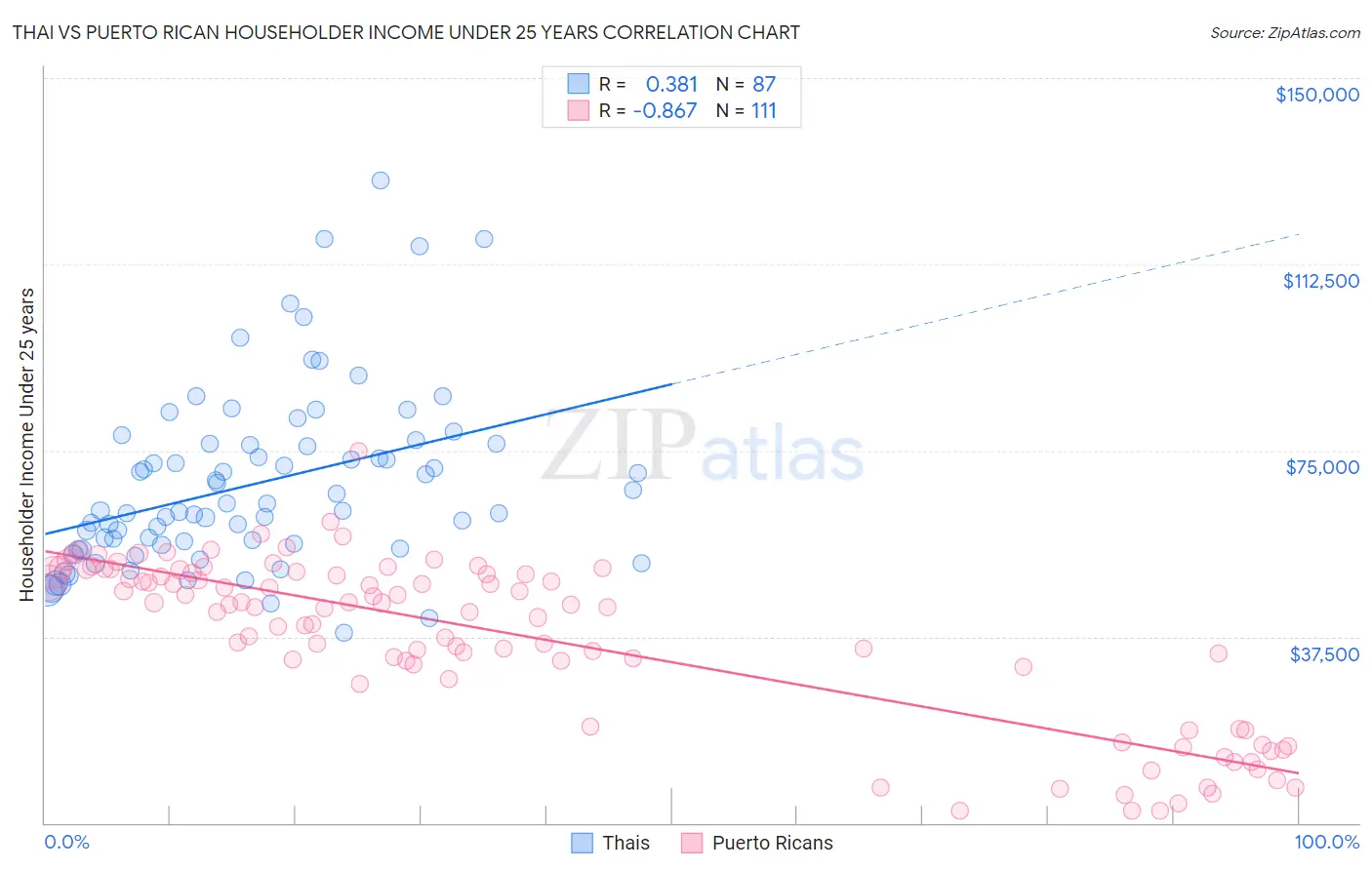 Thai vs Puerto Rican Householder Income Under 25 years