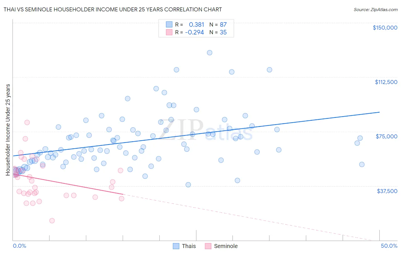 Thai vs Seminole Householder Income Under 25 years
