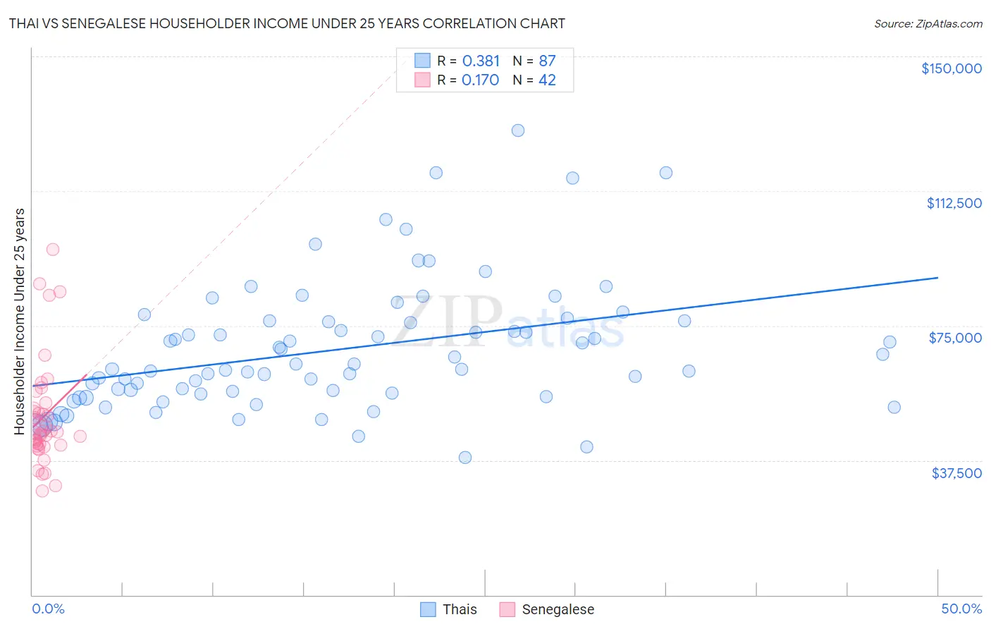 Thai vs Senegalese Householder Income Under 25 years