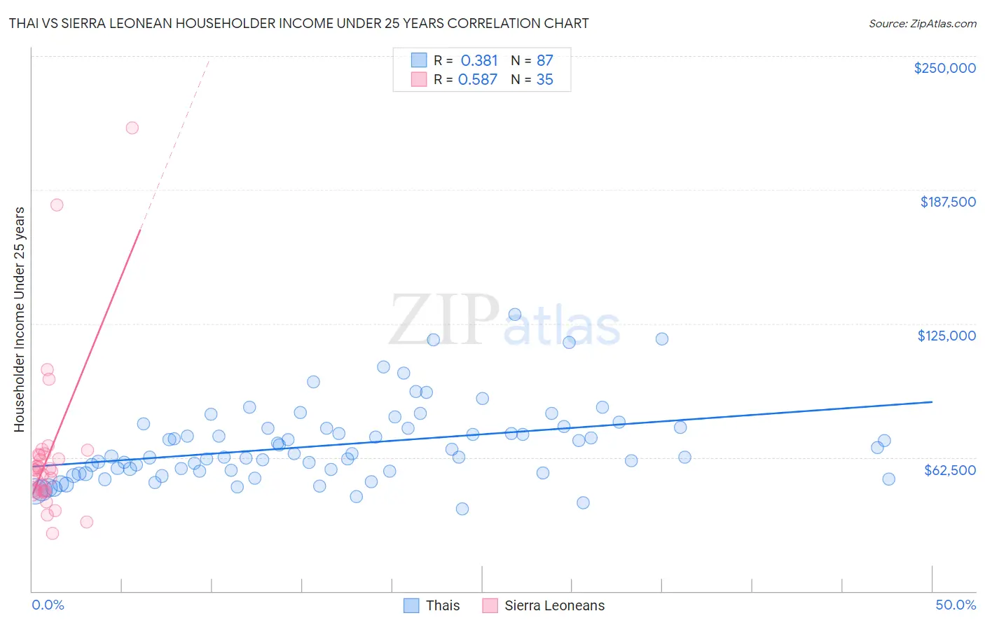 Thai vs Sierra Leonean Householder Income Under 25 years