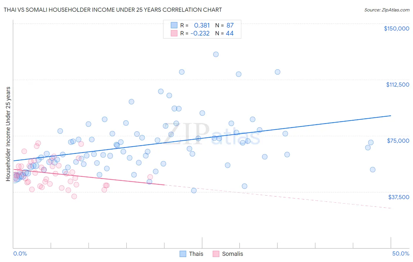 Thai vs Somali Householder Income Under 25 years