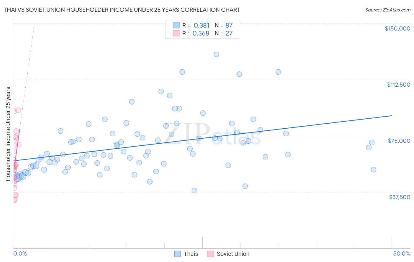 Thai vs Soviet Union Householder Income Under 25 years
