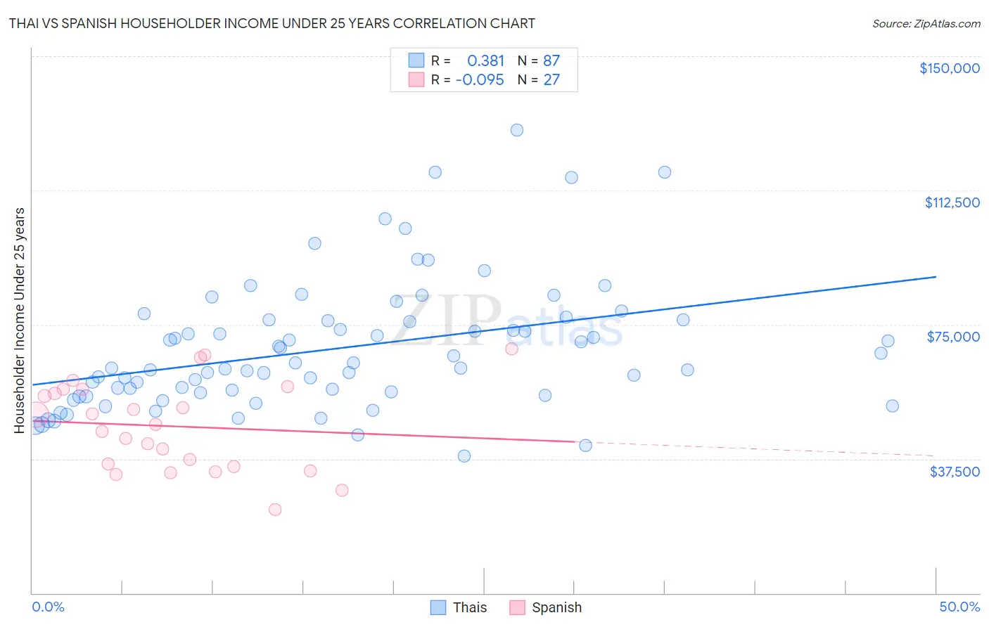 Thai vs Spanish Householder Income Under 25 years