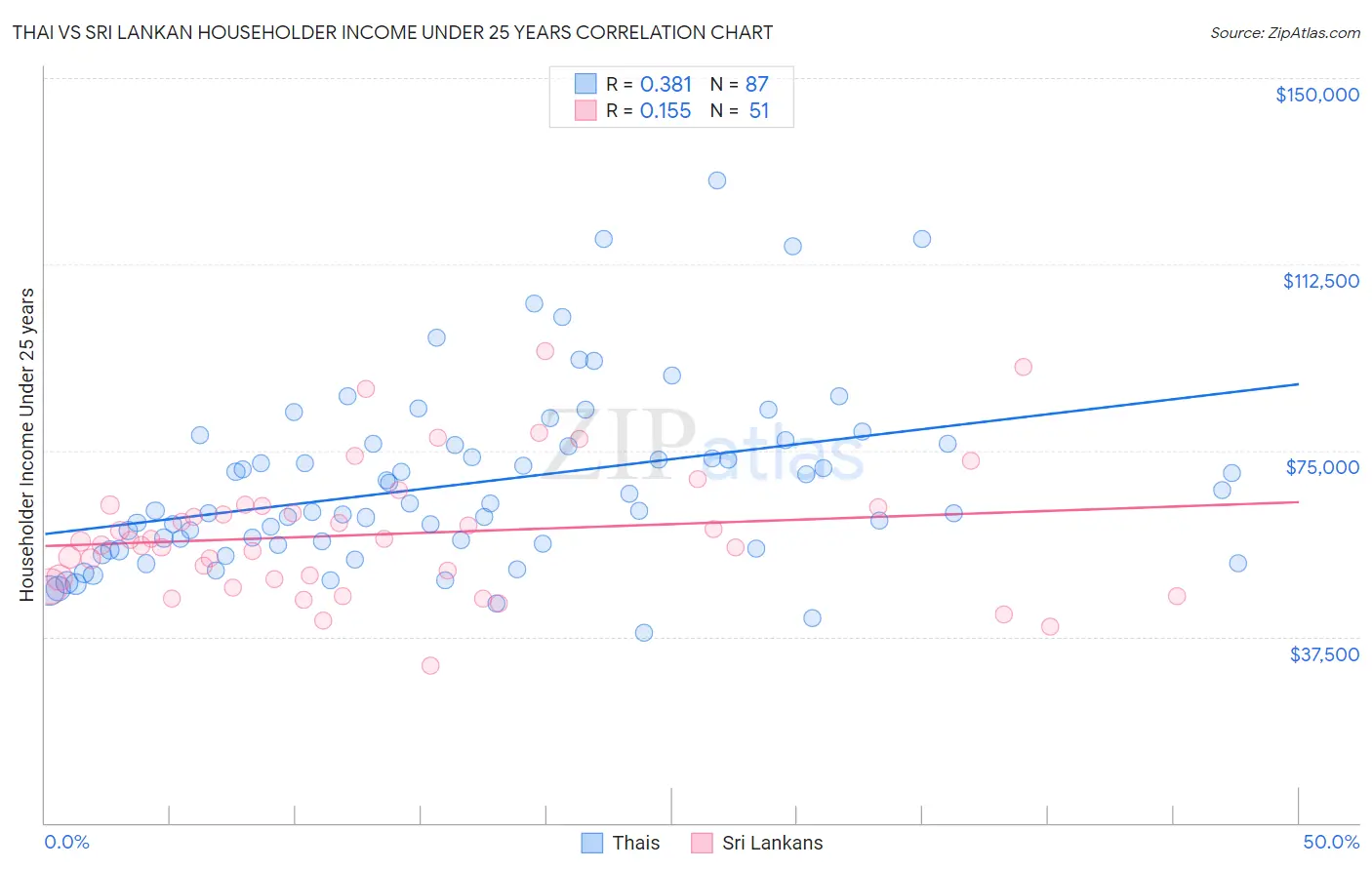 Thai vs Sri Lankan Householder Income Under 25 years