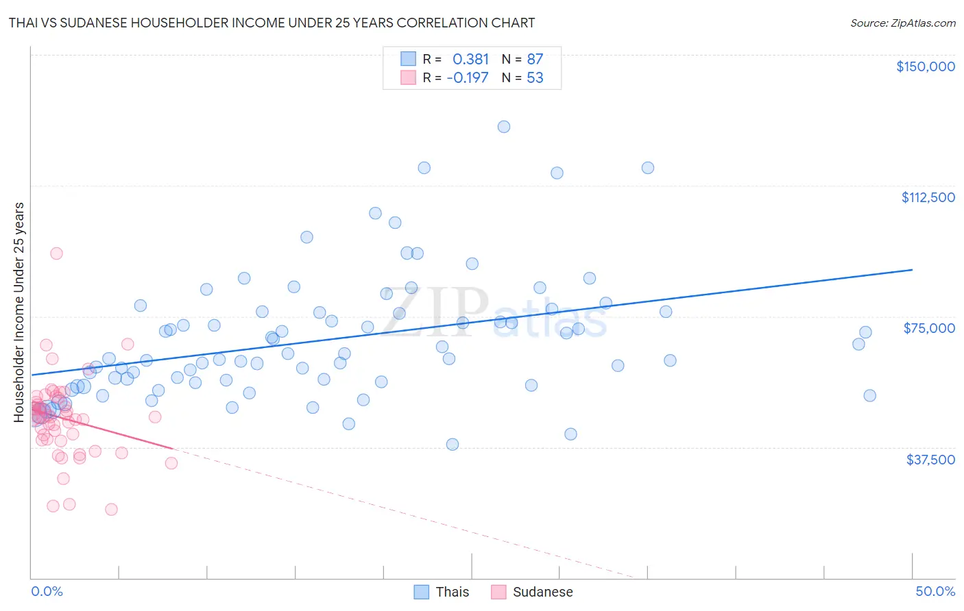 Thai vs Sudanese Householder Income Under 25 years