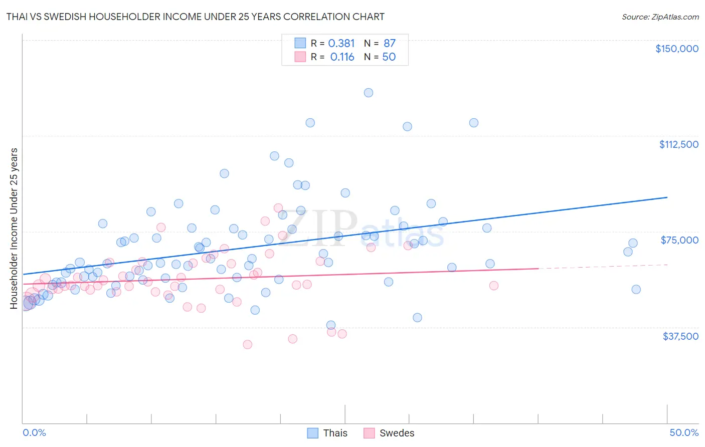 Thai vs Swedish Householder Income Under 25 years