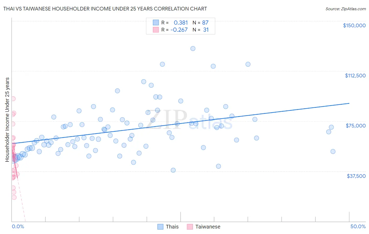 Thai vs Taiwanese Householder Income Under 25 years