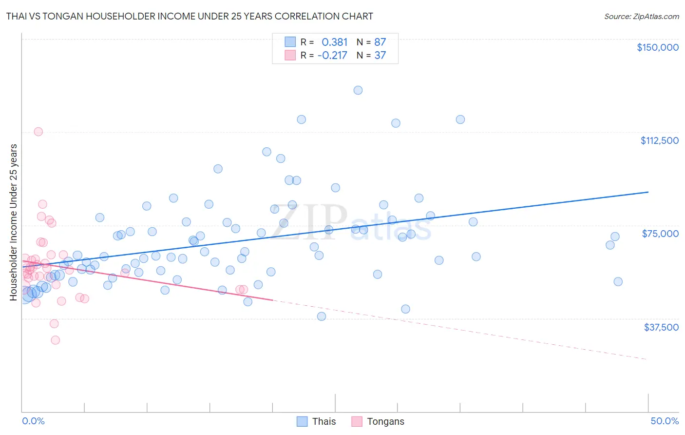 Thai vs Tongan Householder Income Under 25 years
