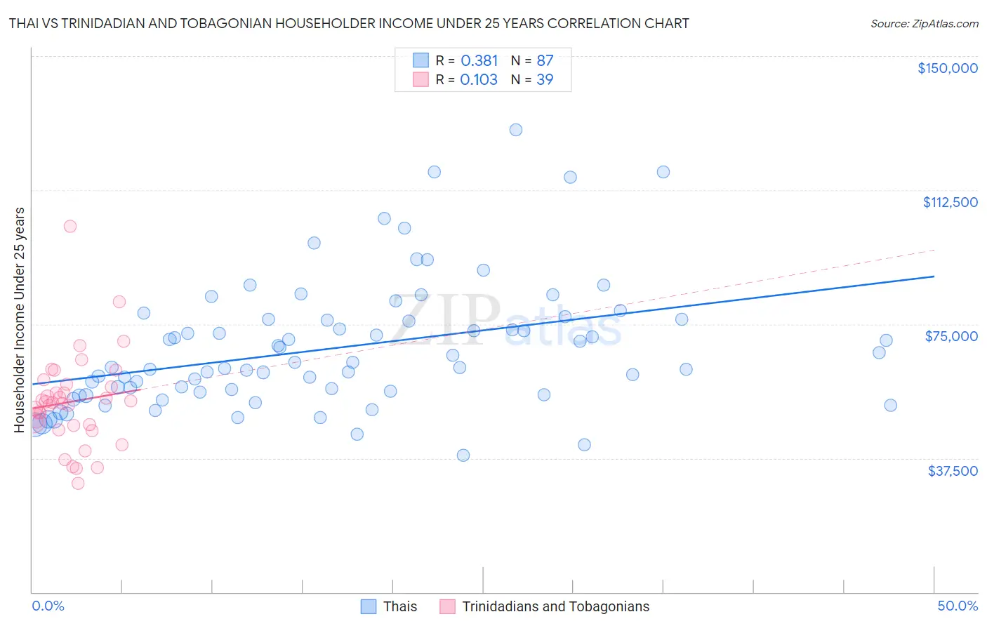 Thai vs Trinidadian and Tobagonian Householder Income Under 25 years