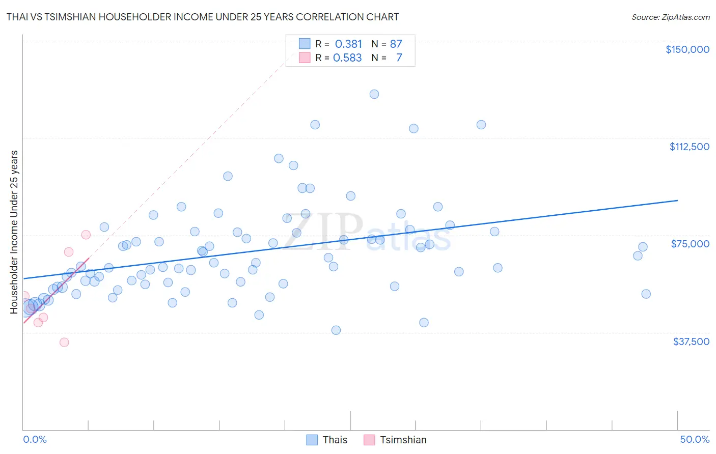Thai vs Tsimshian Householder Income Under 25 years