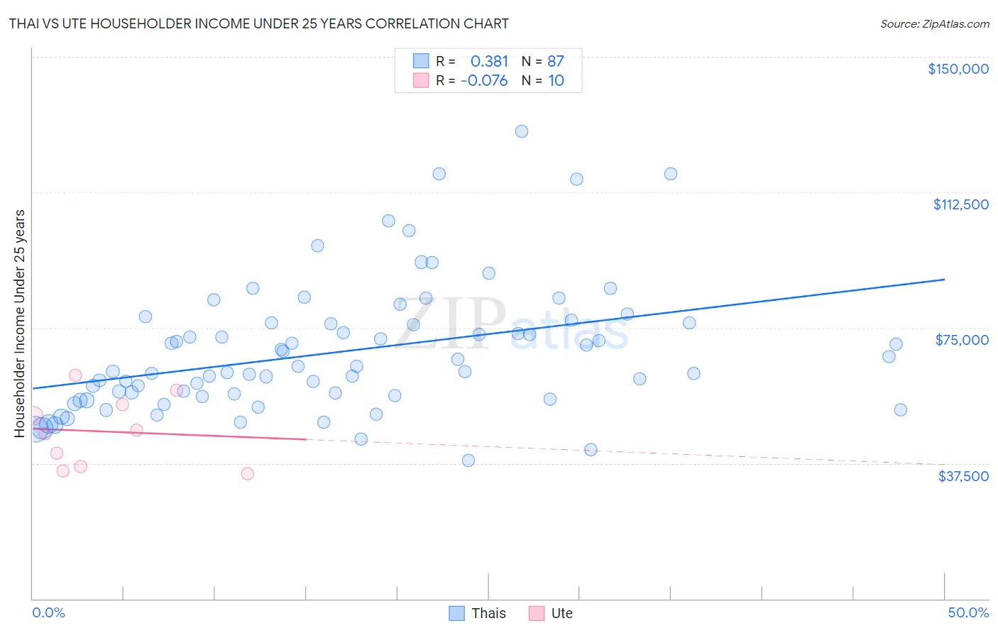 Thai vs Ute Householder Income Under 25 years