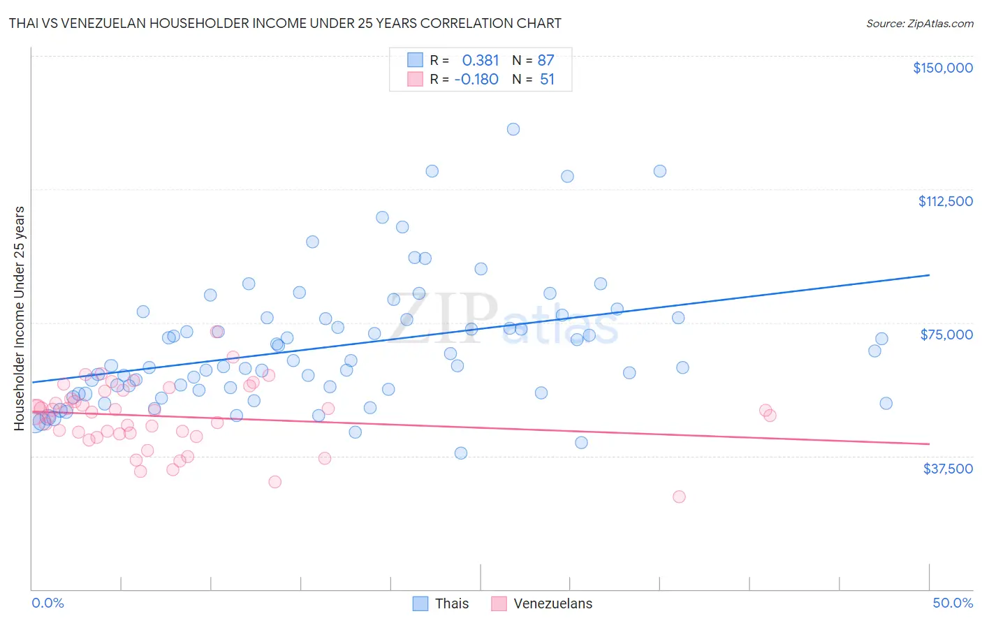 Thai vs Venezuelan Householder Income Under 25 years
