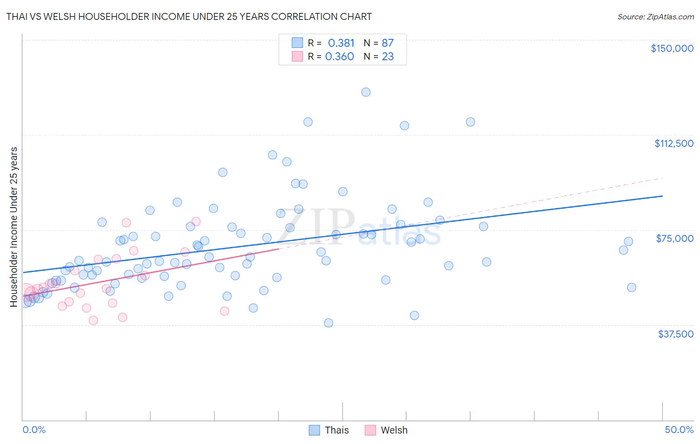 Thai vs Welsh Householder Income Under 25 years