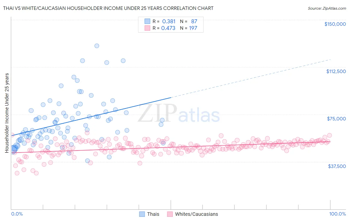 Thai vs White/Caucasian Householder Income Under 25 years