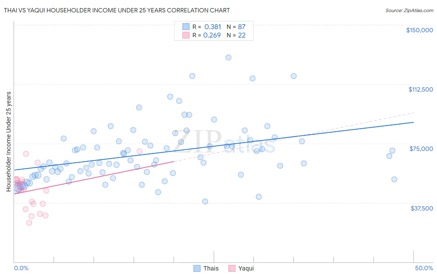 Thai vs Yaqui Householder Income Under 25 years