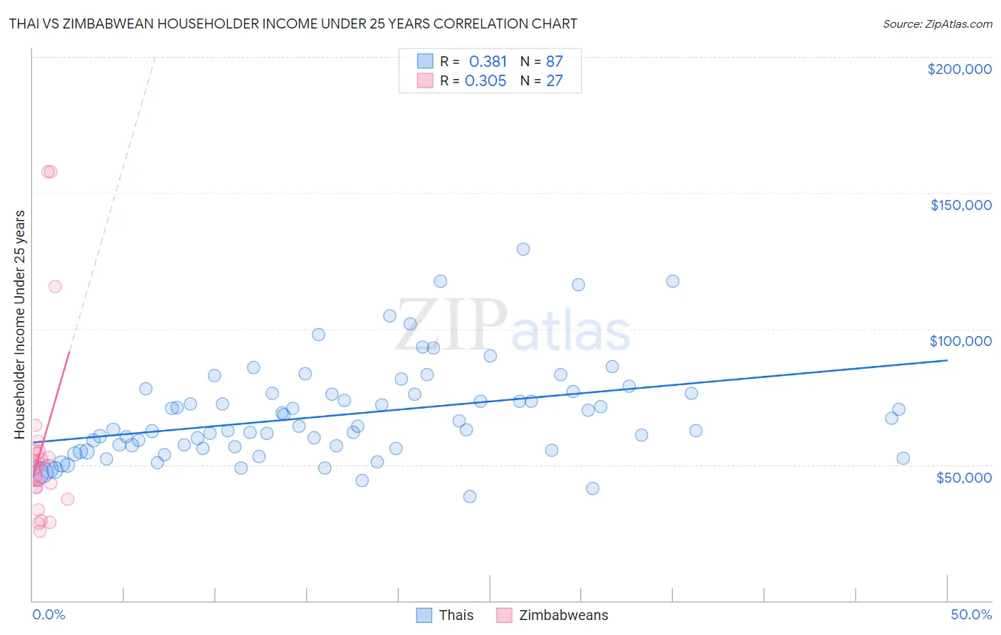 Thai vs Zimbabwean Householder Income Under 25 years