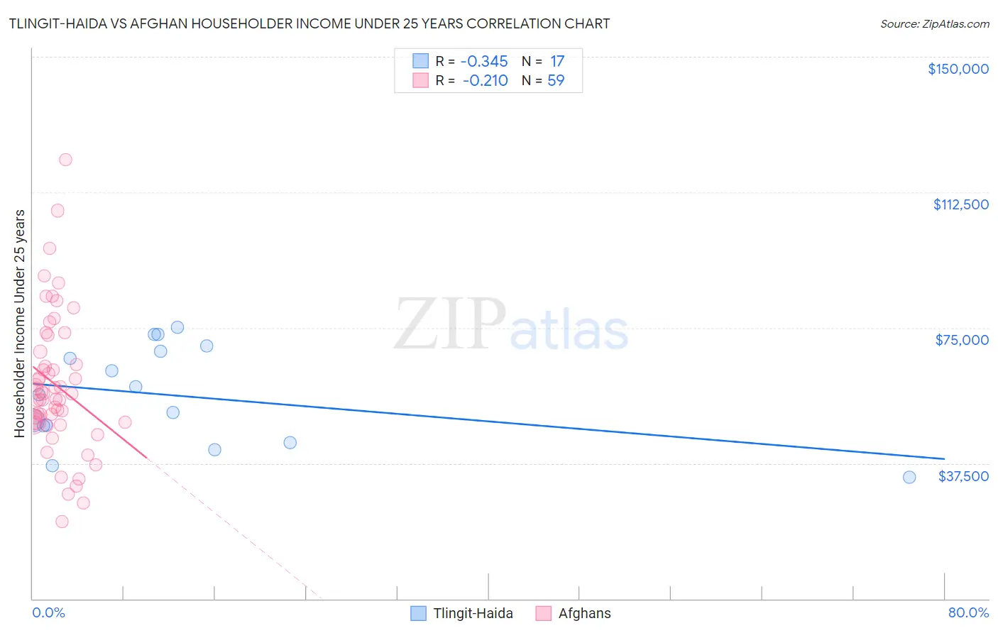 Tlingit-Haida vs Afghan Householder Income Under 25 years