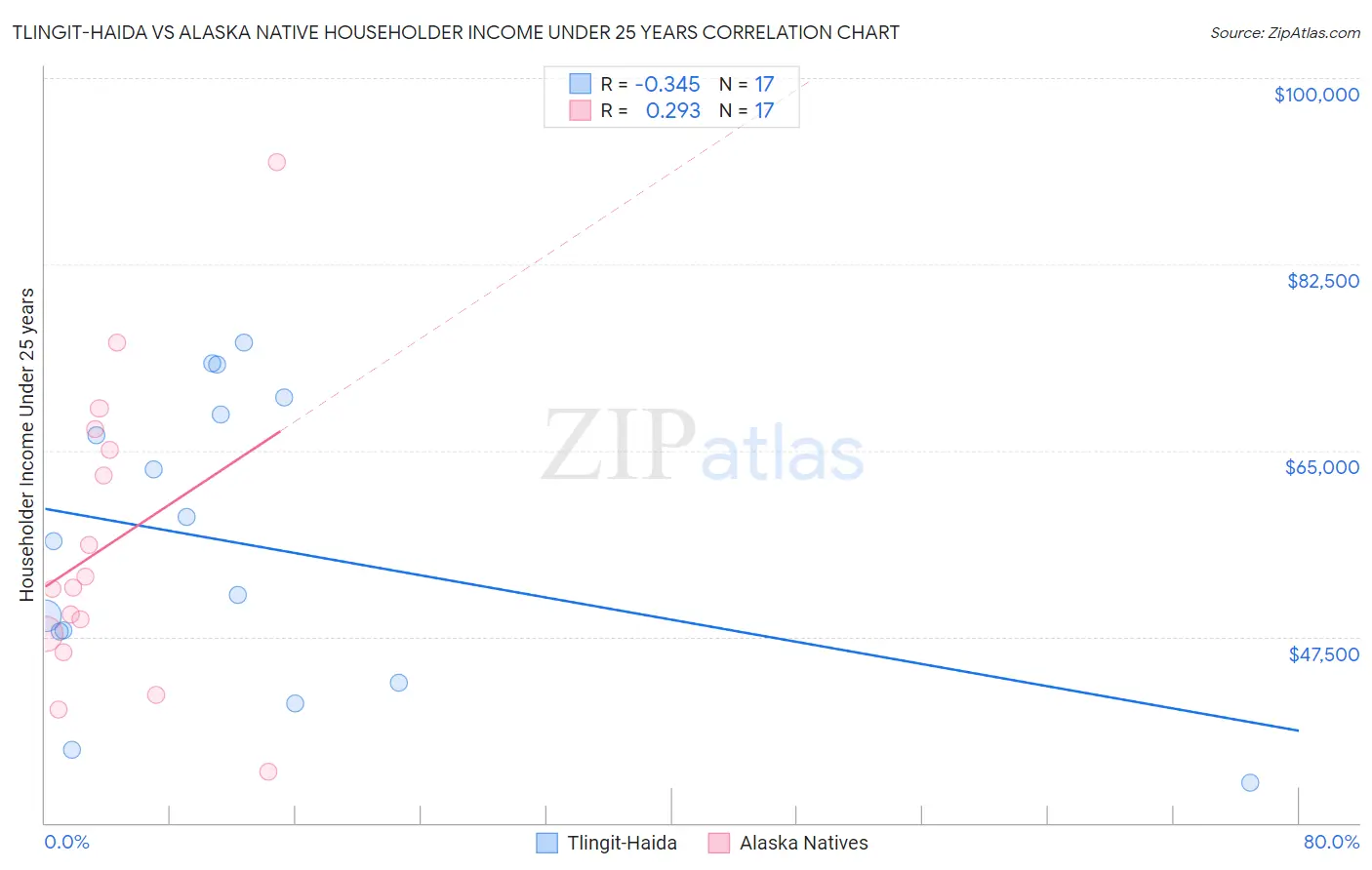 Tlingit-Haida vs Alaska Native Householder Income Under 25 years