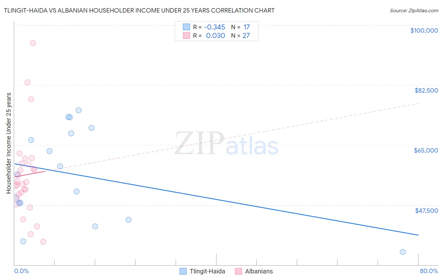 Tlingit-Haida vs Albanian Householder Income Under 25 years