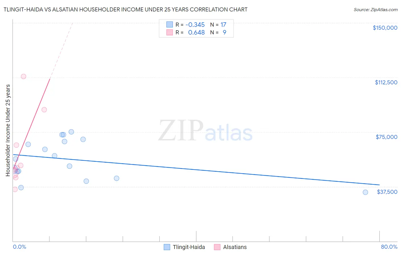 Tlingit-Haida vs Alsatian Householder Income Under 25 years